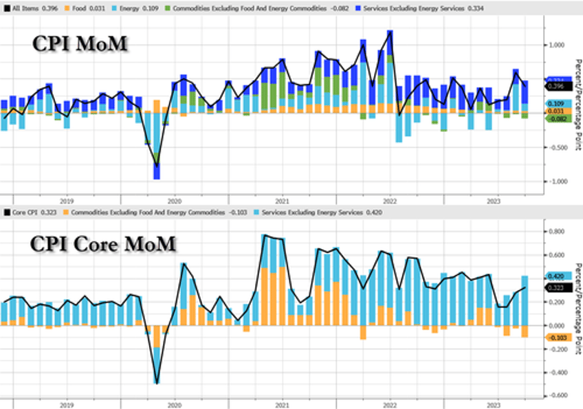 headline cpi hotter than expected core remains above 400