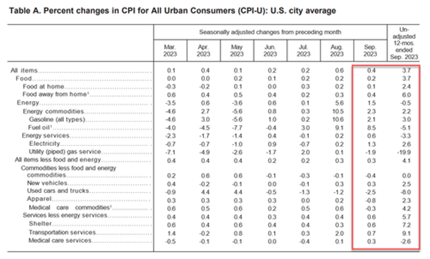 headline cpi hotter than expected core remains above 400