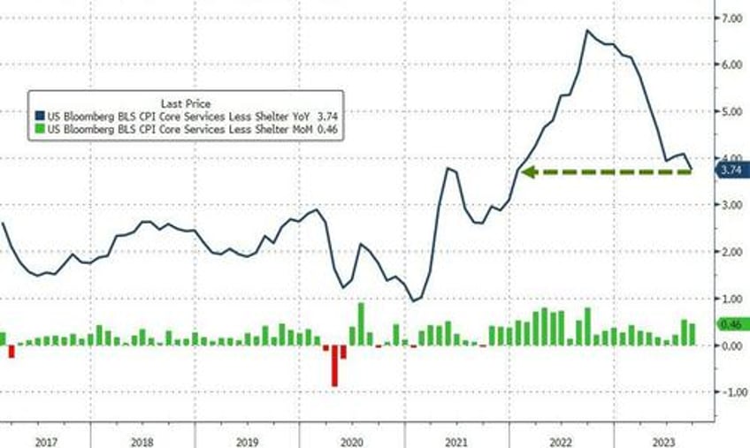 headline cpi hotter than expected core remains above 400