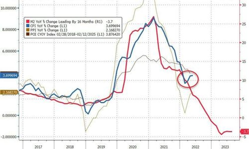 headline cpi hotter than expected core remains above 400