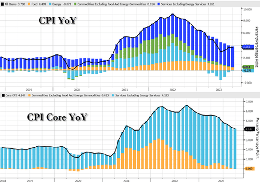 headline cpi hotter than expected core remains above 400