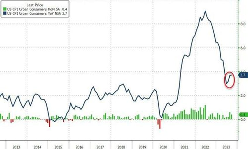 headline cpi hotter than expected core remains above 400