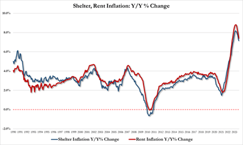 headline cpi hotter than expected core remains above 400