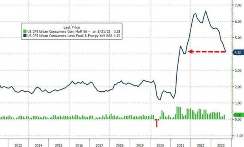 headline cpi hotter than expected core remains above 400