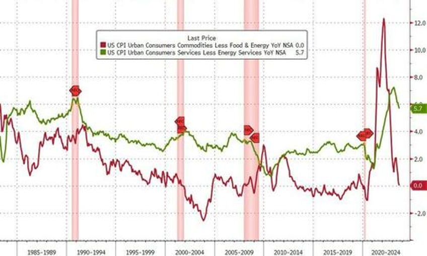 headline cpi hotter than expected core remains above 400