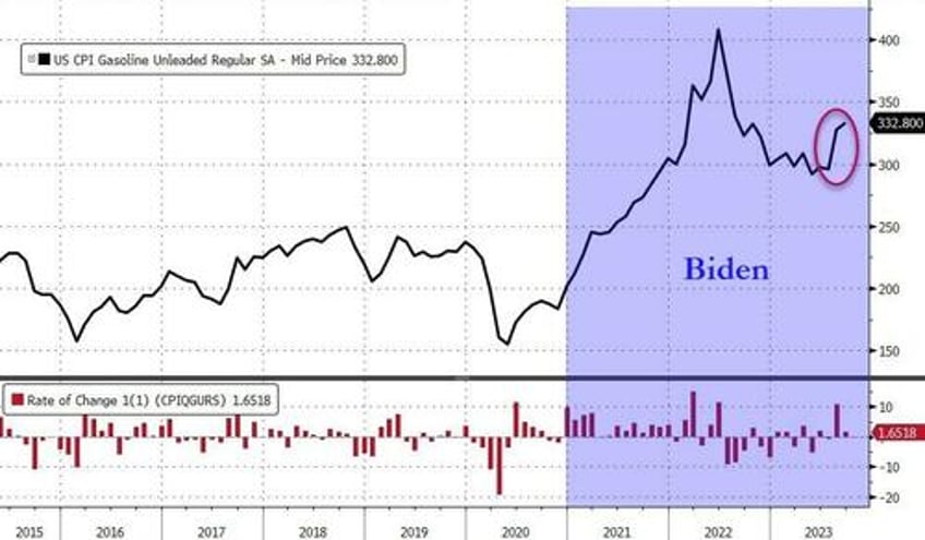 headline cpi hotter than expected core remains above 400