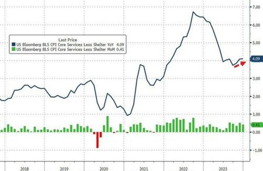 headline cpi hotter than expected in december food costs hit record high