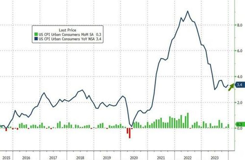 headline cpi hotter than expected in december food costs hit record high