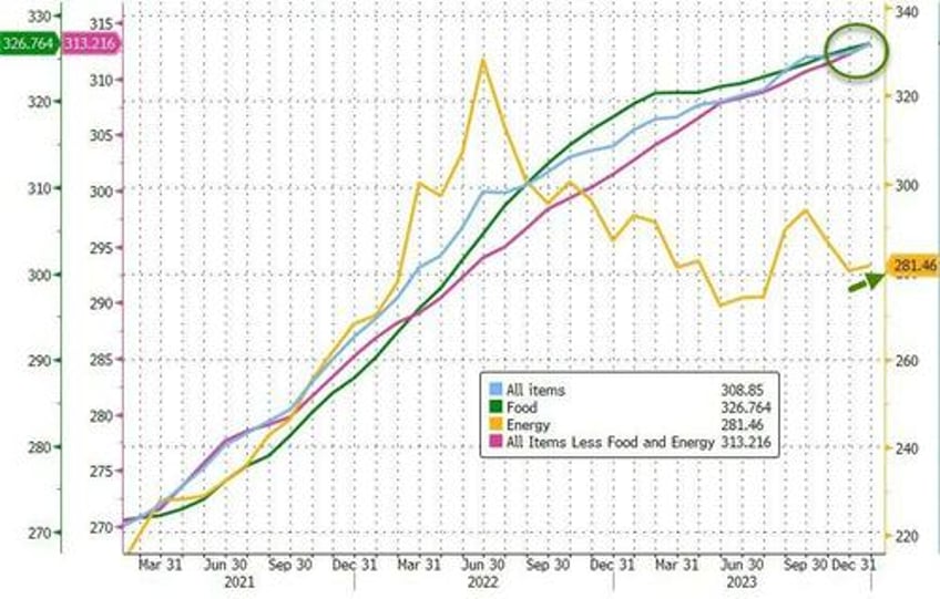 headline cpi hotter than expected in december food costs hit record high