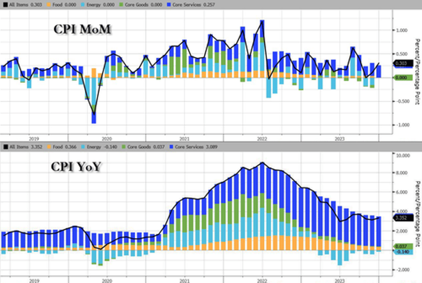 headline cpi hotter than expected in december food costs hit record high