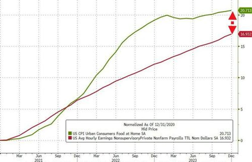 headline cpi hotter than expected in december food costs hit record high