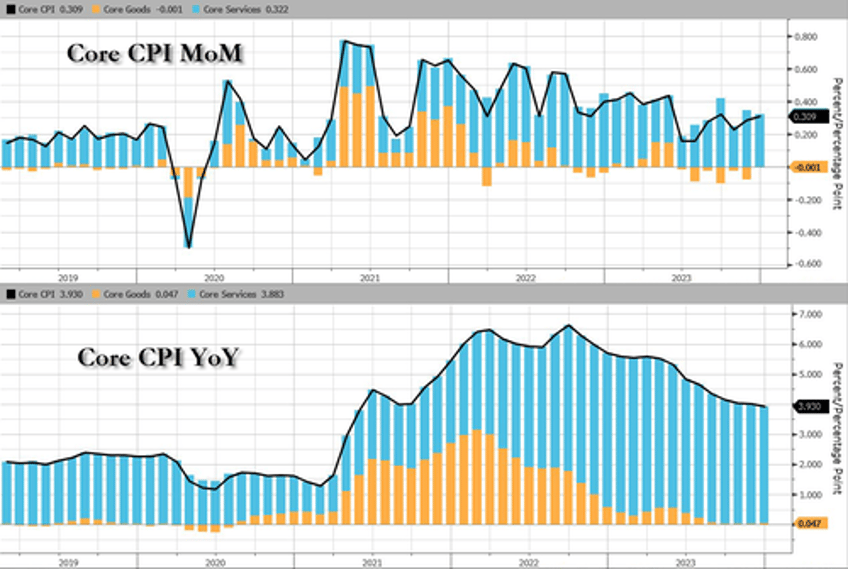 headline cpi hotter than expected in december food costs hit record high