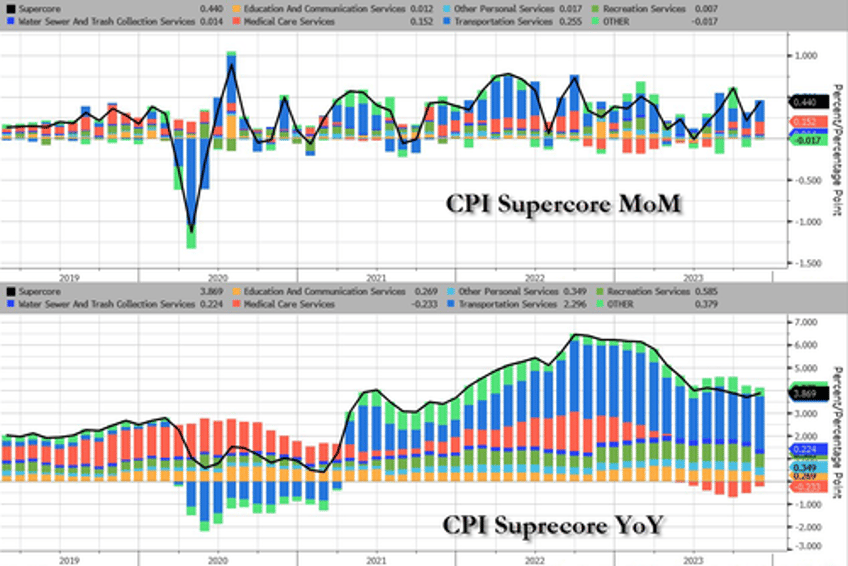 headline cpi hotter than expected in december food costs hit record high