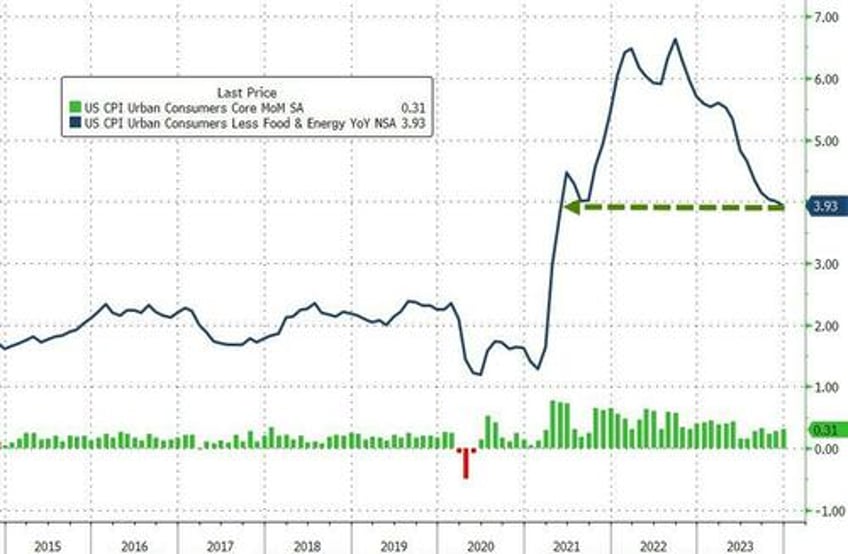 headline cpi hotter than expected in december food costs hit record high