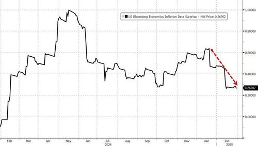 headline pce inflation continues to rise savings rate revised down again