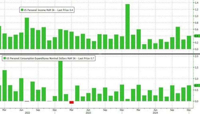 headline pce inflation continues to rise savings rate revised down again