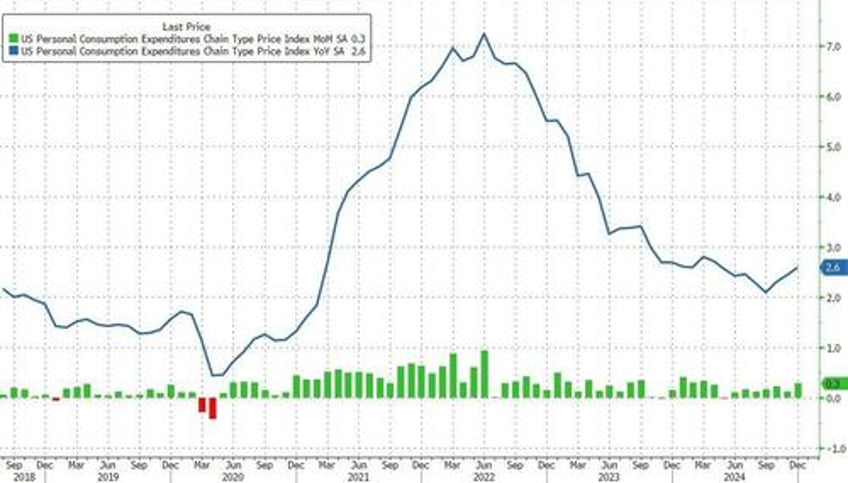 headline pce inflation continues to rise savings rate revised down again