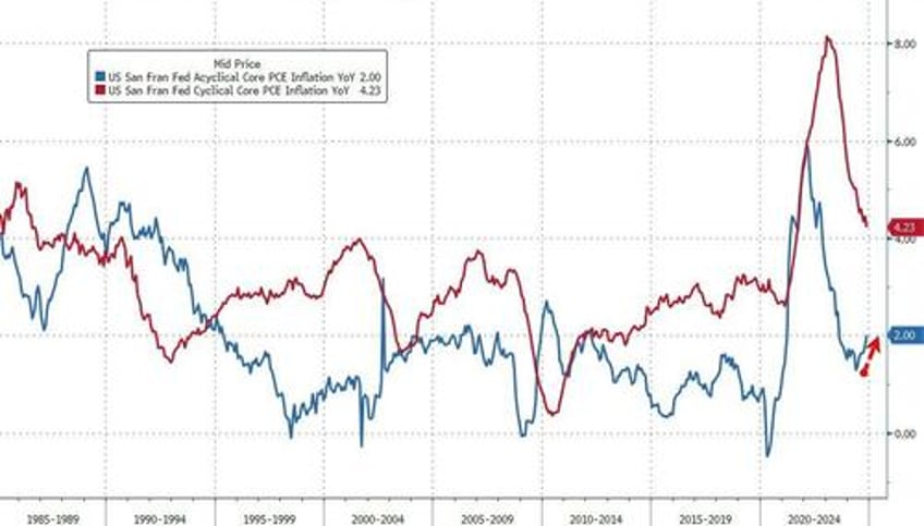 headline pce inflation continues to rise savings rate revised down again