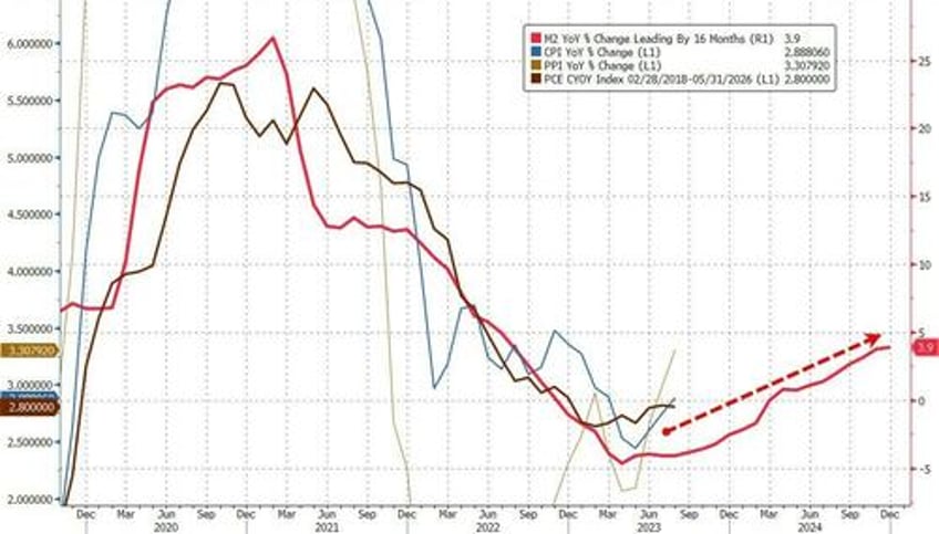 headline pce inflation continues to rise savings rate revised down again