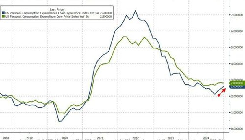 headline pce inflation continues to rise savings rate revised down again