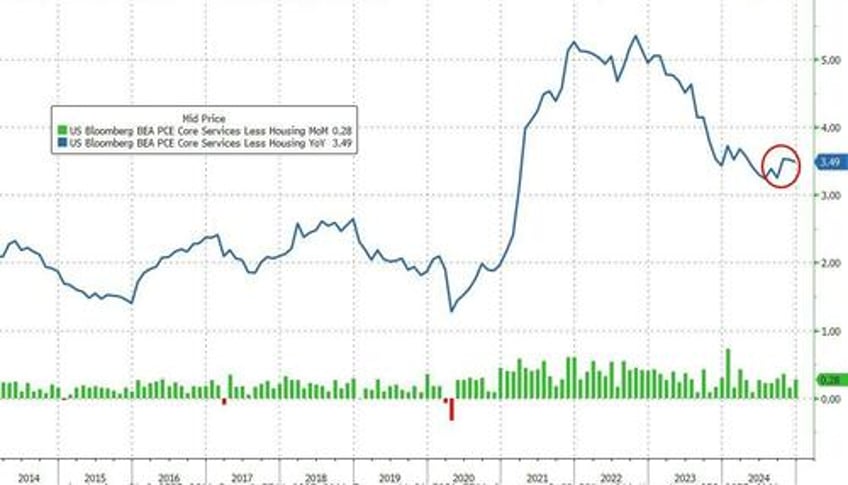 headline pce inflation continues to rise savings rate revised down again