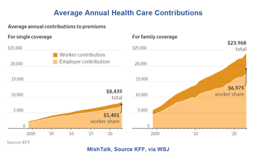 health care costs are soaring so why does the cpi show falling