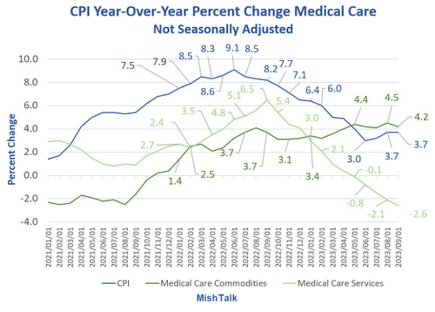 health care costs are soaring so why does the cpi show falling