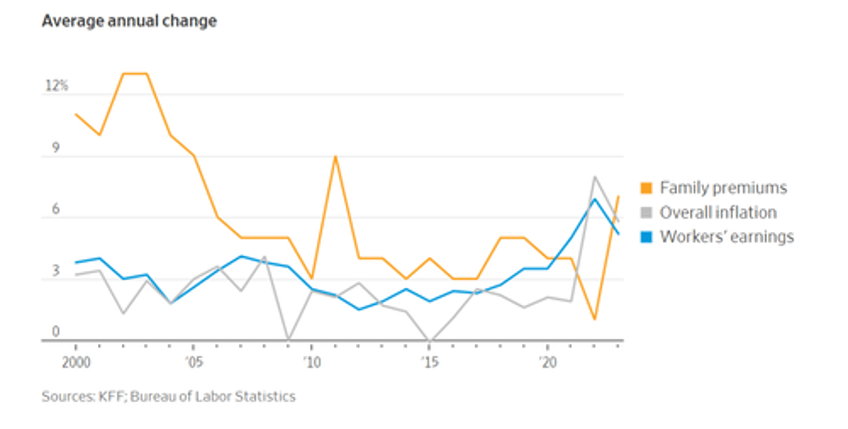 health care costs are soaring so why does the cpi show falling