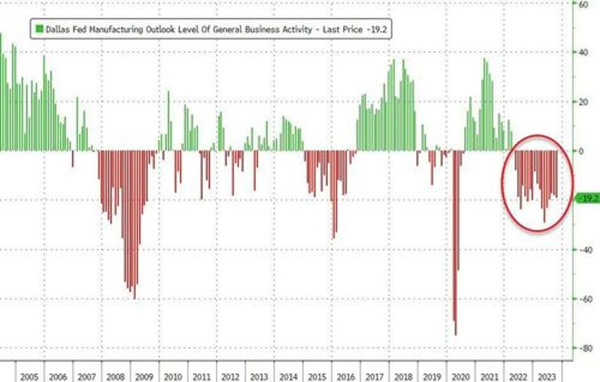 hearing a lot more i cannot afford this sinking dallas fed survey signals the economy is slowing