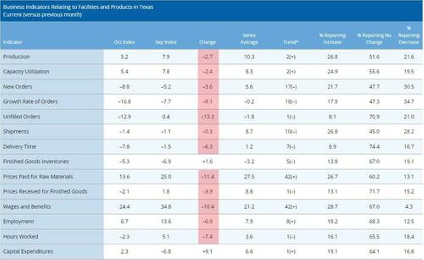 hearing a lot more i cannot afford this sinking dallas fed survey signals the economy is slowing