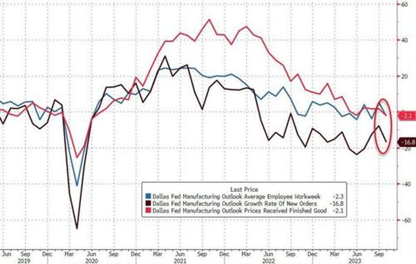 hearing a lot more i cannot afford this sinking dallas fed survey signals the economy is slowing