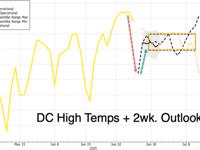 Heat Dome Breaks: Mid-Atlantic & Northeast See Short-Lived Relief