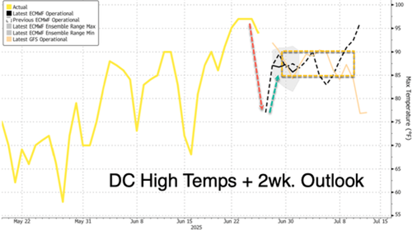 heat dome breaks mid atlantic northeast see short lived relief