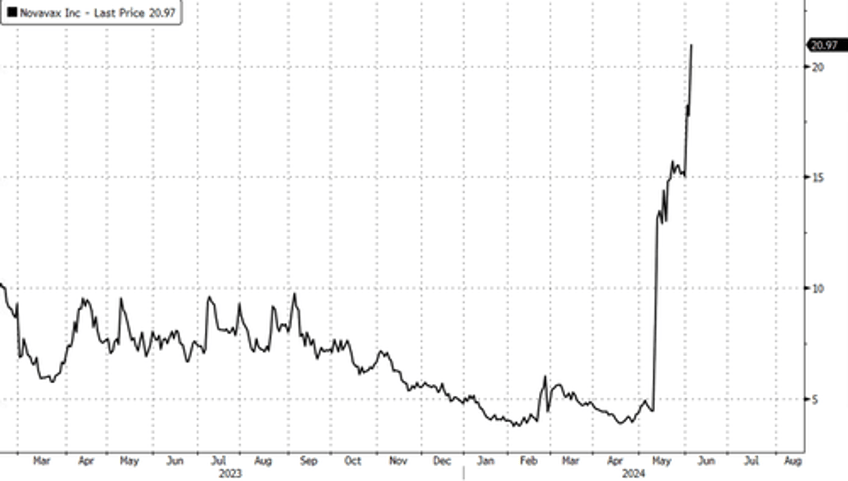 heavily shorted novavax soars as fda panel decides on next covid shot