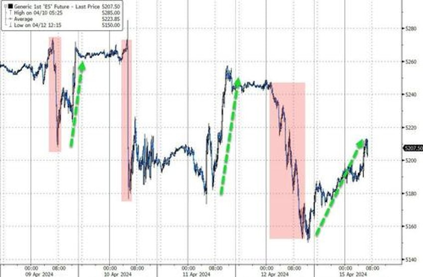 hedge decay on war premium bleed means bears need a new catalyst before opex gamma unclench nomura