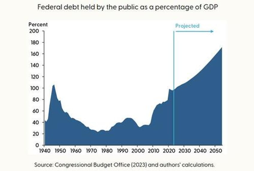 hedge fund icon were just two years away from a us debt sustainability crisis sparking a major global market event