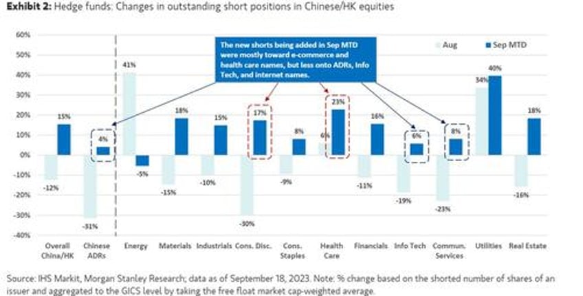 hedge funds add china stock shorts even as growth bottoms