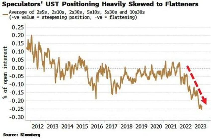 hedge funds added to record treasury shorts ahead of yield plunge jpm tactically long 5y bond