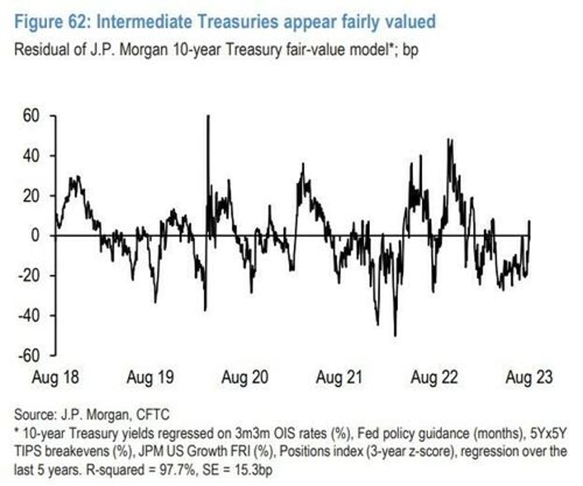 hedge funds added to record treasury shorts ahead of yield plunge jpm tactically long 5y bond