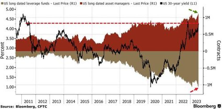 hedge funds added to record treasury shorts ahead of yield plunge jpm tactically long 5y bond