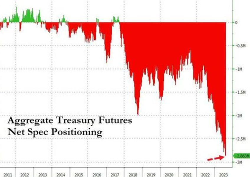 hedge funds added to record treasury shorts ahead of yield plunge jpm tactically long 5y bond