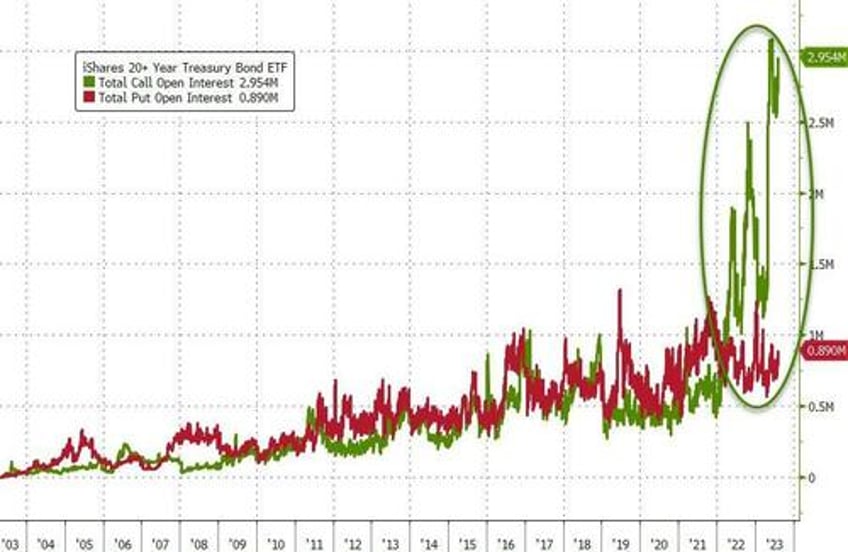 hedge funds added to record treasury shorts ahead of yield plunge jpm tactically long 5y bond