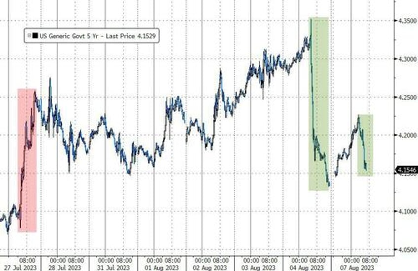 hedge funds added to record treasury shorts ahead of yield plunge jpm tactically long 5y bond