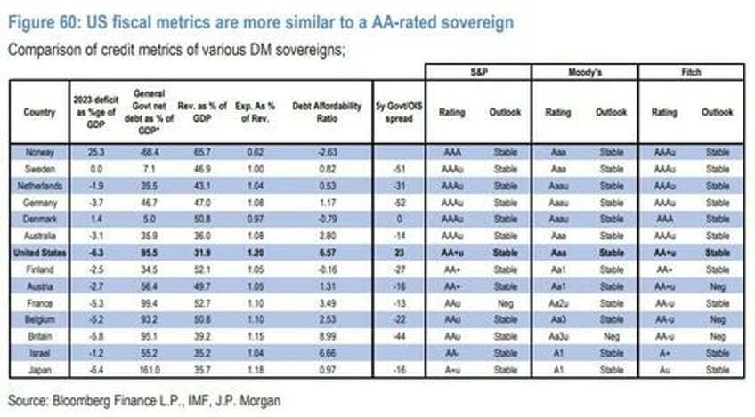 hedge funds added to record treasury shorts ahead of yield plunge jpm tactically long 5y bond