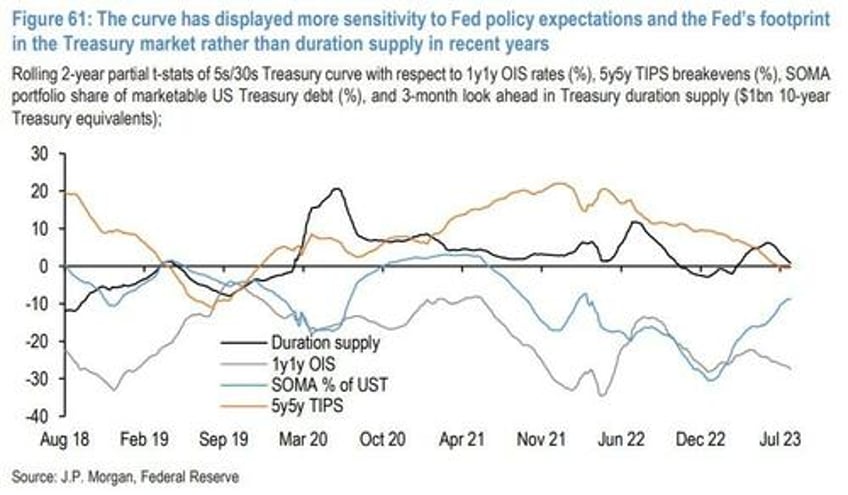 hedge funds added to record treasury shorts ahead of yield plunge jpm tactically long 5y bond