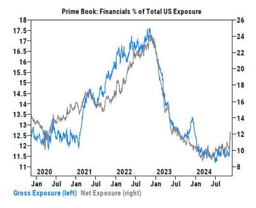 hedge funds are again aggressively shorting stocks goldman prime 