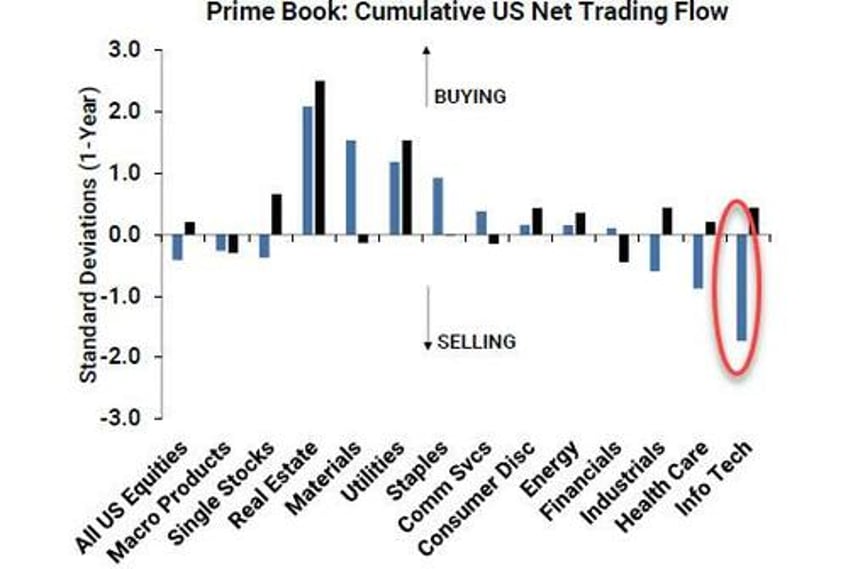 hedge funds are dumping tech stocks retail is buying 