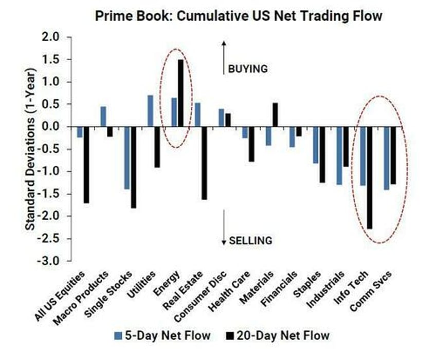 hedge funds bail largest de grossing since jan 2021 meme stock craze