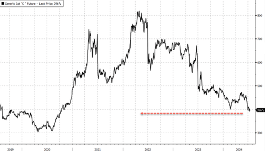 hedge funds boost bearish bets on corn to record 