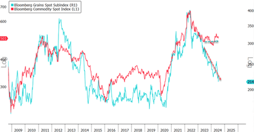 hedge funds boost bearish bets on corn to record 